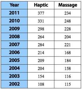 Chart comparing Massage to Haptic research